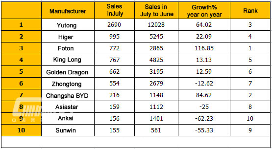 Top Ten of China Large Bus Sales in July, 2015 