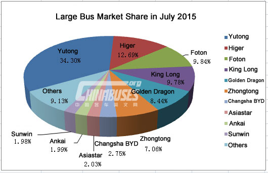 Top Ten of China Large Bus Sales in July, 2015 