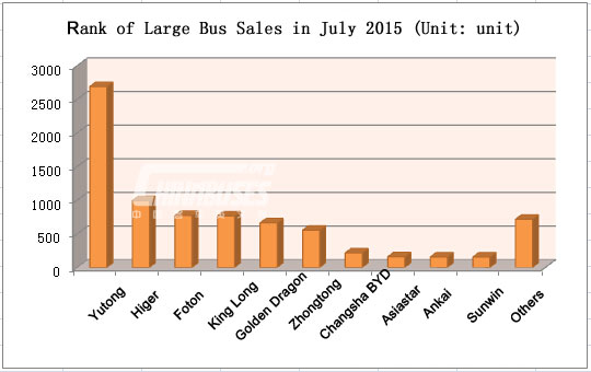 Top Ten of China Large Bus Sales in July, 2015 