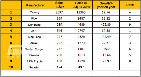 Top Ten of Medium Bus Sales in July 2015