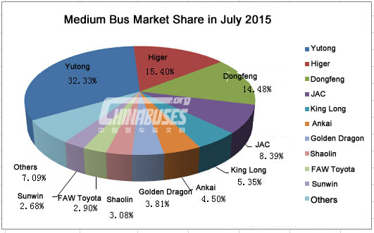 Top Ten of Medium Bus Sales in July 2015