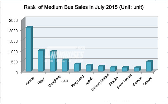 Top Ten of Medium Bus Sales in July 2015