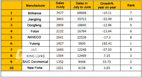 Top Ten of China Light Bus Sales in July 2015 