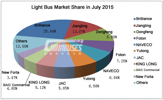 Top Ten of China Light Bus Sales in July 2015 