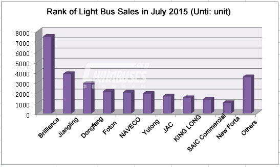 Top Ten of China Light Bus Sales in July 2015 