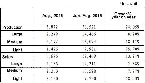 Yutong Buses Sell 6,676 units in August 2015 Up by 18% Year on Year