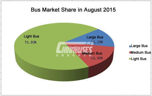 Analysis on China Bus Sales in August, 2015