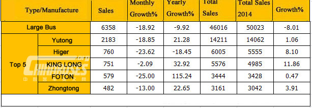Analysis on China Bus Sales in August, 2015