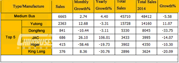 Analysis on China Bus Sales in August, 2015