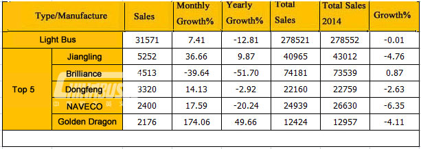 Analysis on China Bus Sales in August, 2015 