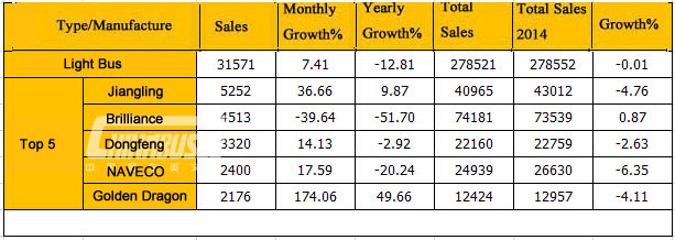 Analysis on China Bus Sales in August, 2015