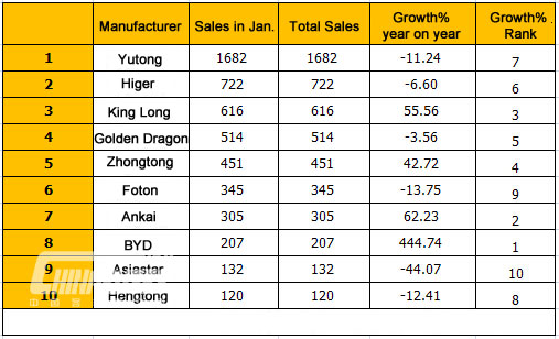 Top Ten of China Large Bus Sales in Jan., 2015 