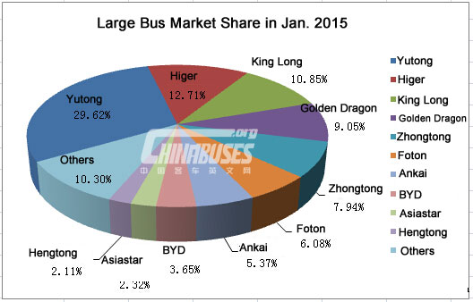 Top Ten of China Large Bus Sales in Jan., 2015 