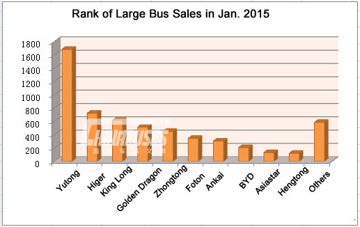 Top Ten of China Large Bus Sales in Jan., 2015 