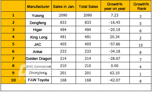 Top Ten of China Medium Bus Sales in Jan., 2015 