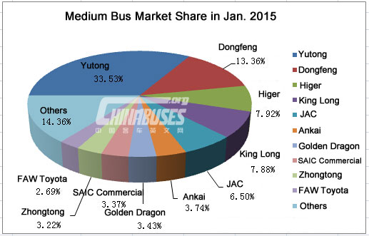 Top Ten of China Medium Bus Sales in Jan., 2015 