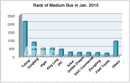 Top Ten of China Medium Bus Sales in Jan., 2015 