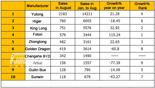 Top Ten of China Large Bus Sales in August, 2015 