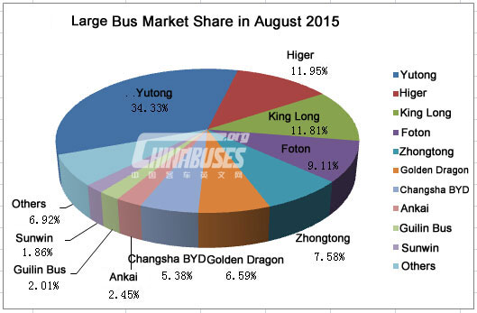 Top Ten of China Large Bus Sales in August, 2015 