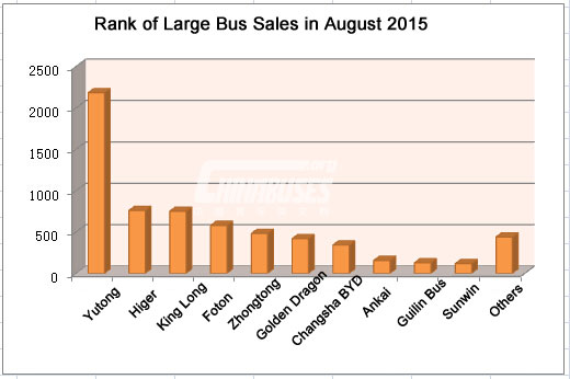 Top Ten of China Large Bus Sales in August, 2015 