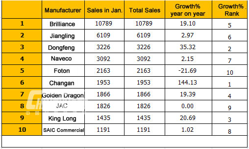 Top Ten of China Light Bus Sales in Jan., 2015 