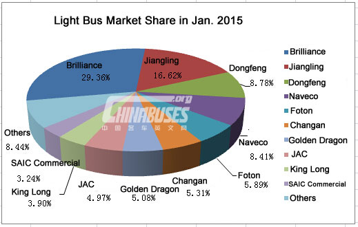 Top Ten of China Light Bus Sales in Jan., 2015 