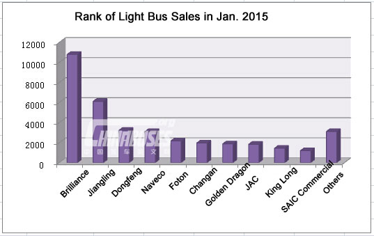 Top Ten of China Light Bus Sales in Jan., 2015 