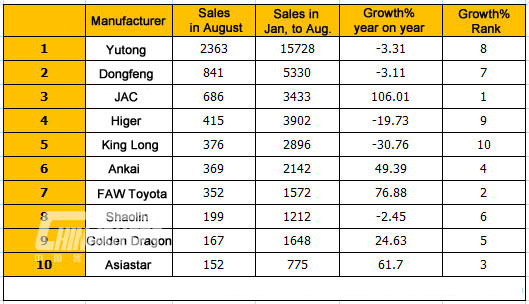 Top Ten of China Medium Bus Sales in August, 2015 