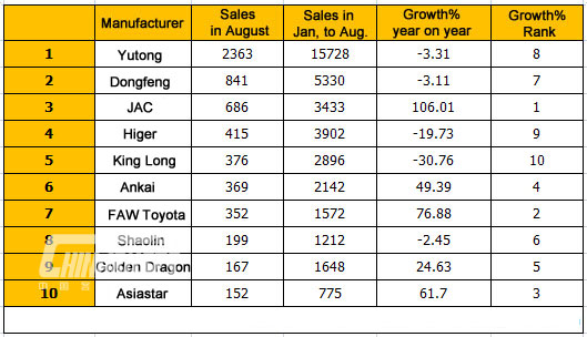 Top Ten of China Medium Bus Sales in August, 2015 