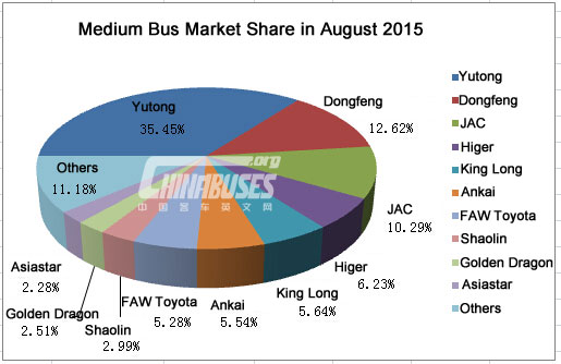 Top Ten of China Medium Bus Sales in August, 2015 