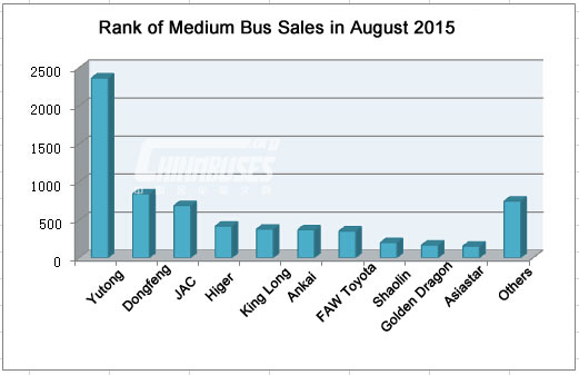 Top Ten of China Medium Bus Sales in August, 2015 