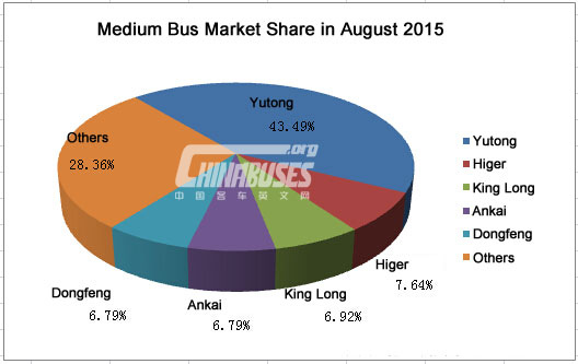 Analysis on China Medium Buses Sales in Auguest, 2015