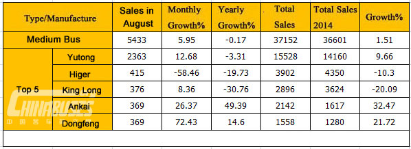 Analysis on China Medium Buses Sales in Auguest, 2015