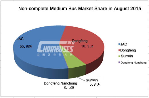 Analysis on China Medium Buses Sales in Auguest, 2015