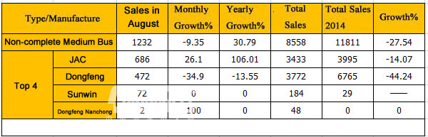 Analysis on China Medium Buses Sales in Auguest, 2015