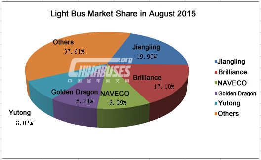 Analysis on China Light Buses Sales in Auguest, 2015