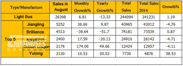 Analysis on China Light Buses Sales in Auguest, 2015