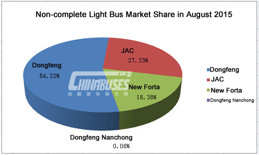 Analysis on China Light Buses Sales in Auguest, 2015