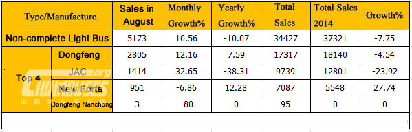 Analysis on China Light Buses Sales in Auguest, 2015