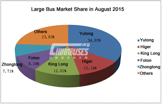 Analysis on China Large Buses Sales in Auguest, 2015