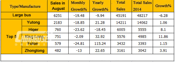 Analysis on China Large Buses Sales in Auguest, 2015