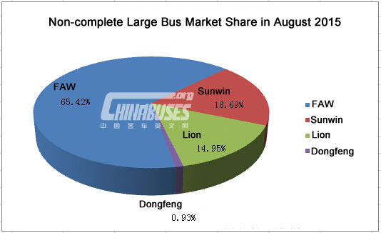 Analysis on China Large Buses Sales in Auguest, 2015
