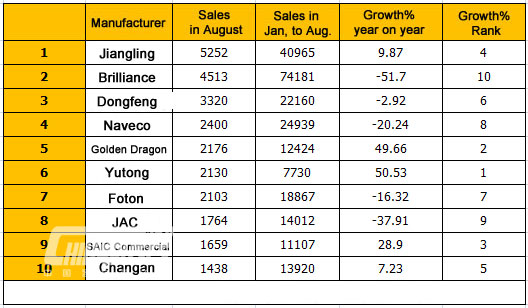 Top Ten of China Light Bus Sales in August, 2015 