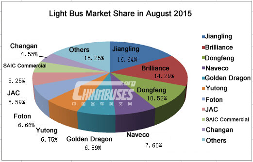 Top Ten of China Light Bus Sales in August, 2015 