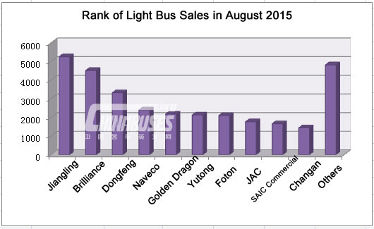 Top Ten of China Light Bus Sales in August, 2015 