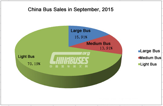 China Produced 49,018 Units Buses and Sold 47,946 Units Buses in September  