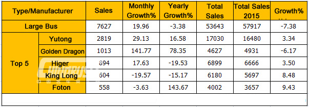 China Produced 49,018 Units Buses and Sold 47,946 Units Buses in September