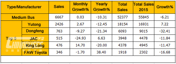 China Produced 49,018 Units Buses and Sold 47,946 Units Buses in September