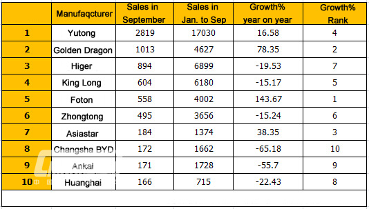 Top Ten of China Large Bus Sales in September, 2015 
