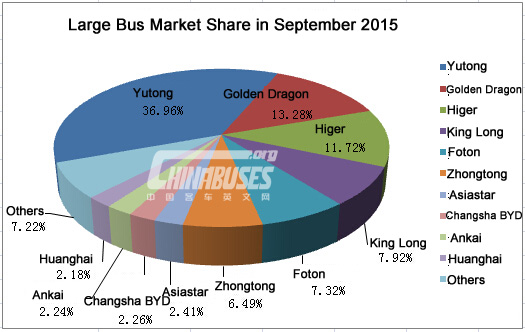 Top Ten of China Large Bus Sales in September, 2015 